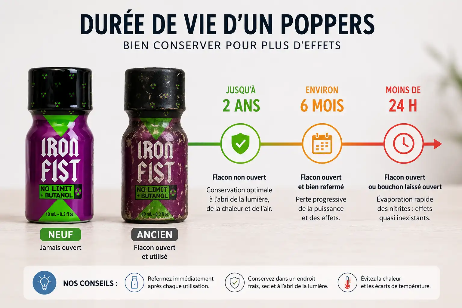 Comparaison entre un flacon de poppers Iron Fist neuf et un ancien avec une frise chronologique montrant une conservation de 2 ans fermé, 6 mois après ouverture et moins de 24 heures si le bouchon reste ouvert.